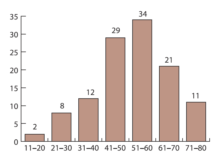 Figure 1. Ovarian cancer age groups