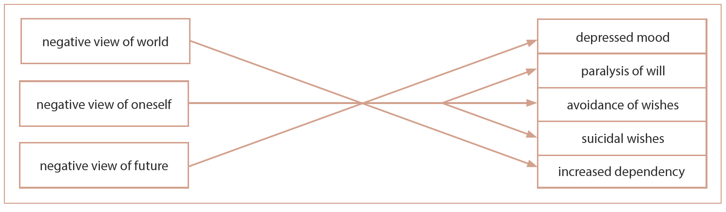 Figure 1. Cognitive triad and its influence on the manifestation, effects and motivations of depression [8]