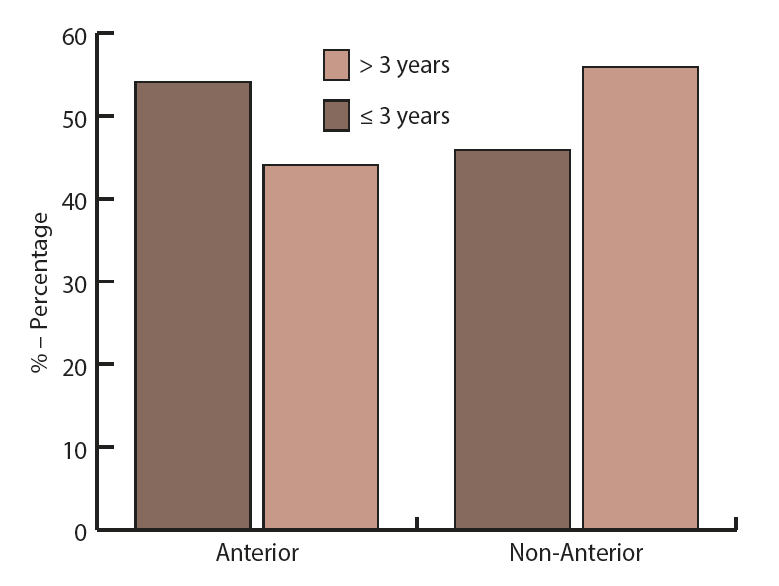 Figure 1. Frequency of anterior and non-anterior (posterior, fundal, or lateral) placenta in patients with equal/less than 3 and more than 3 years after the previous Caesarean sections