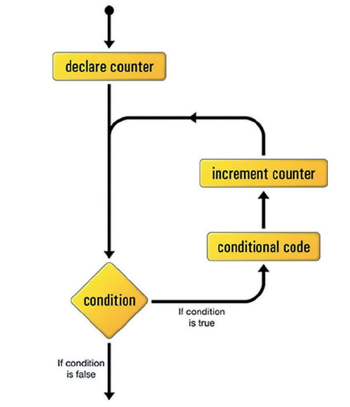 Figure 1: Simplified working method for for loop